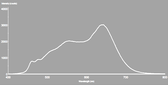 Tungsten LED Spectrum